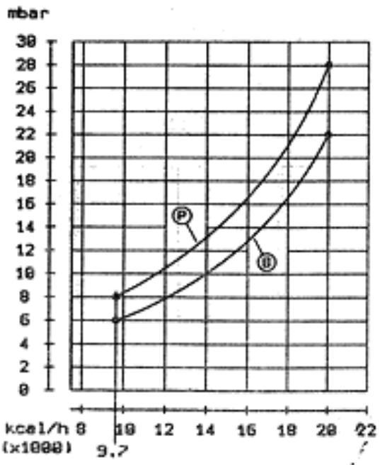 ASTON THERMICA CMB 20BS INOX - COURBES DE PRESSION AU BRULEUR - PUISSANCE RENDUE - 2