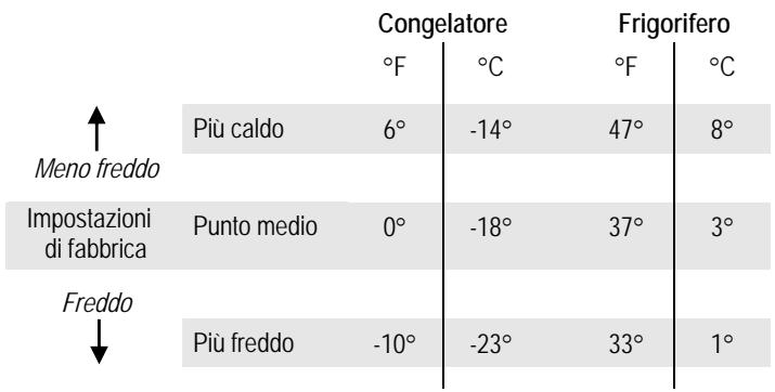 FRIGIDAIRE GLVC25VBDB1 - Regolazioni della temperatura - 1
