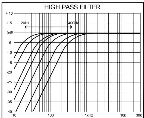 ALLEN & HEATH ALLEN & HEATH ML4000 - ENTREE / SORTIE Machine 2-Pistes. - 7