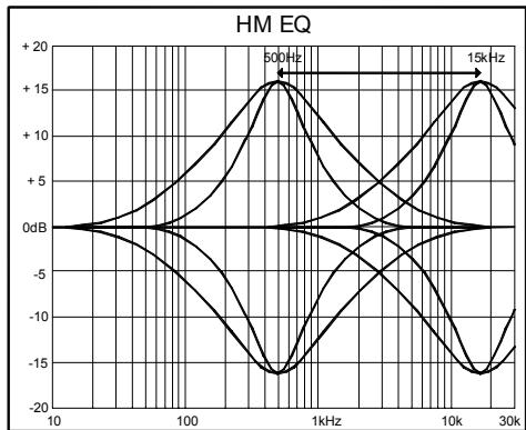 ALLEN & HEATH ALLEN & HEATH ML4000 - Utiliser le filtre passe-haut - 2
