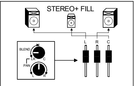 ALLEN & HEATH ALLEN & HEATH ML4000 - Mode façade / retours - 2