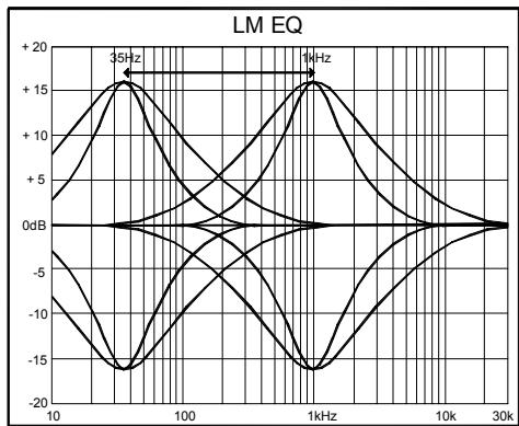 ALLEN & HEATH ALLEN & HEATH ML4000 - Utiliser le filtre passe-haut - 3
