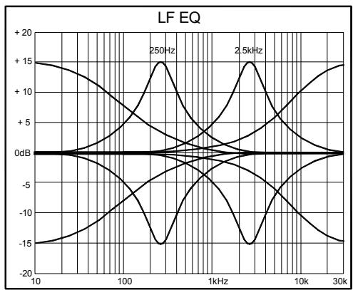 ALLEN & HEATH ALLEN & HEATH ML4000 - Utiliser le mix général lcrplus - 9
