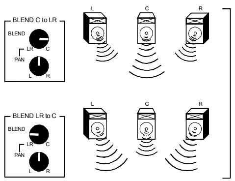 ALLEN & HEATH ALLEN & HEATH ML4000 - Utiliser le mix général lcrplus - 7