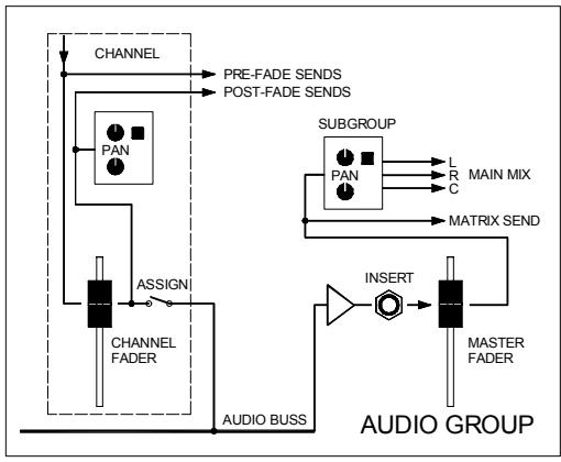 ALLEN & HEATH ALLEN & HEATH ML4000 - Utiliser les groupes VCA - 1