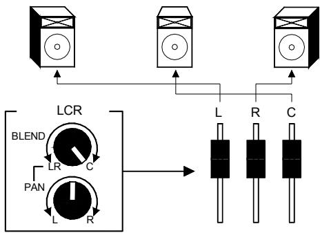 ALLEN & HEATH ALLEN & HEATH ML4000 - Utiliser le mix général lcrplus - 4