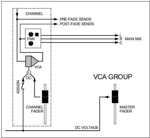 ALLEN & HEATH ALLEN & HEATH ML4000 - Utiliser les groupes VCA - 2