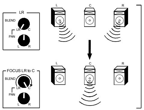 ALLEN & HEATH ALLEN & HEATH ML4000 - Utiliser le mix général lcrplus - 6