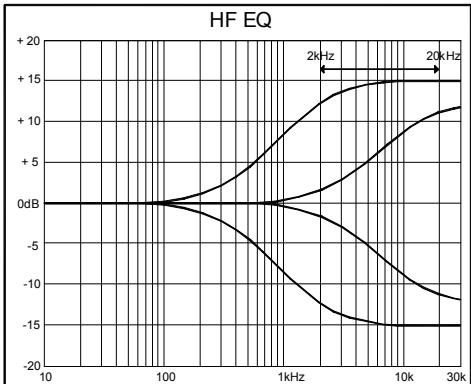 ALLEN & HEATH ALLEN & HEATH ML4000 - Utiliser le filtre passe-haut - 1