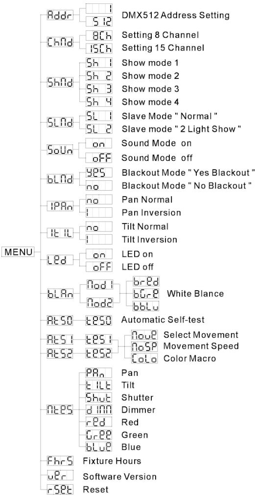 JBSYSTEMS LIGHT BT-36II - Réglement de l'adresse DMX512 - 1