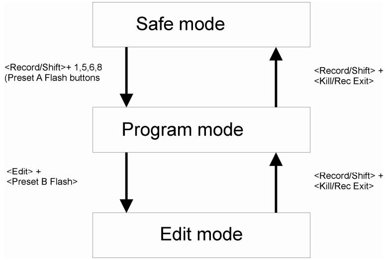 JBSYSTEMS LIGHT CMX-24 - Mode RECORD: - 1