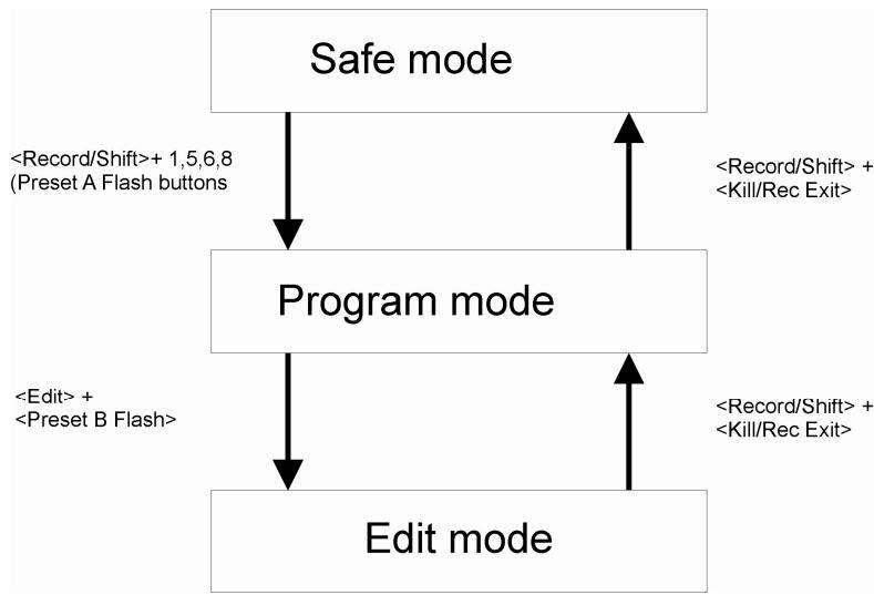 JBSYSTEMS LIGHT CMX-24 - SCHEMA DE FONCTIONNEMENT (Pour de plus amples informations, se référer au chapitre précédent) - 1