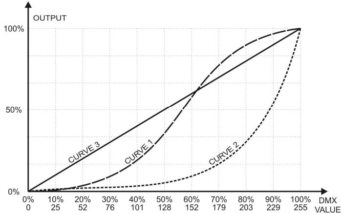 JBSYSTEMS LIGHT DB-150 - CURVE SUBMENU: - 1