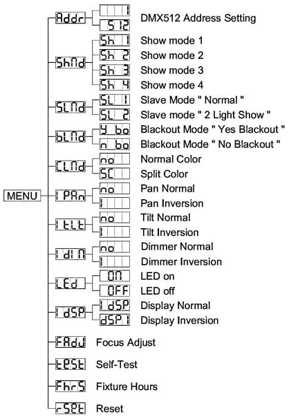 JBSYSTEMS LIGHT IMOVE 7S - Est utilisé pour régler l'adresse de départ dans une configuration DMX. - 6