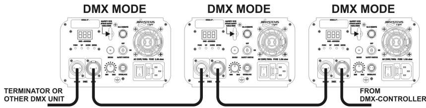 JBSYSTEMS LIGHT LASER BURST III - 5) Mode de fonctionnement DMX: - 1