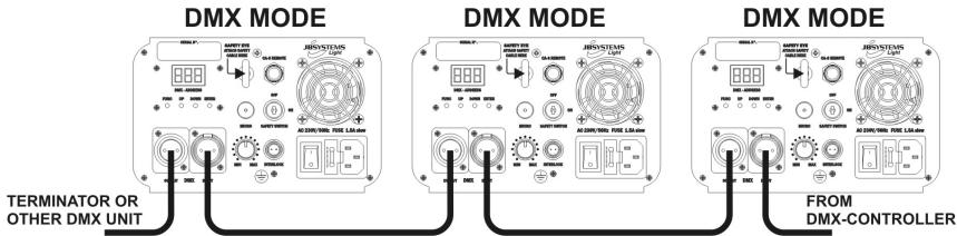 JBSYSTEMS LIGHT LASER BURST III - 5) MODO DE FUNCIONAMENTO DMX: - 1
