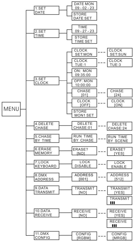 JBSYSTEMS LIGHT LED DIRECTOR - 3/SET CLOCK - 1