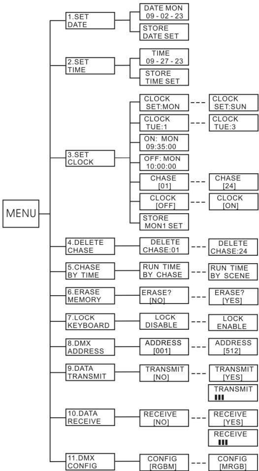 JBSYSTEMS LIGHT LED DIRECTOR - MÉNJ DE CONFIGURación - 1