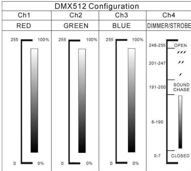 JBSYSTEMS LIGHT LED MANAGER - Controlled by universal DMX-controller: - 1