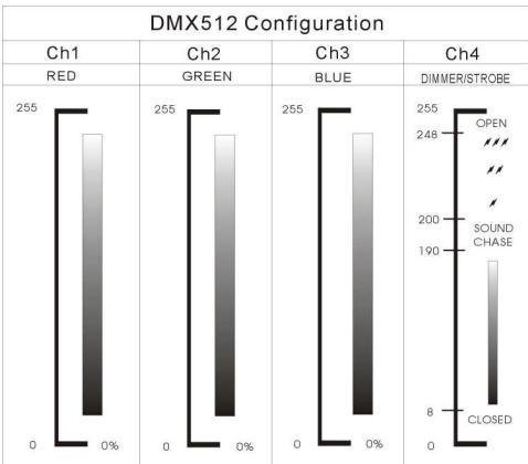JBSYSTEMS LIGHT LED SPOT - contrôle par un contrôleur DMX universel: - 1