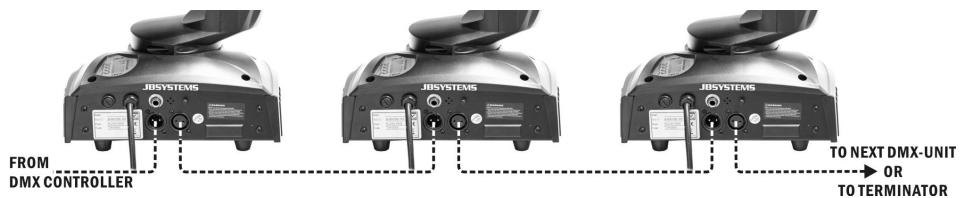JBSYSTEMS LIGHT LYNX LED - Elektroinstallation im DMX-Modus: - 1