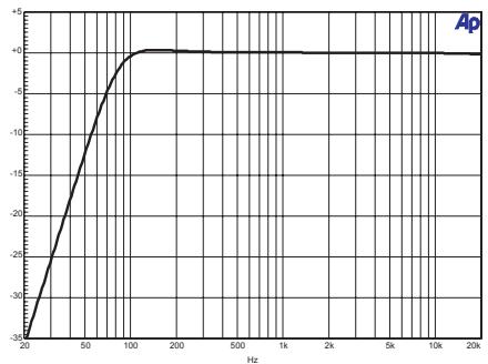 DYNACORD POWERMATE PM1000 - LO CUT 80 Hz - 1