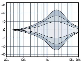 MACKIE 1202VLZPRO - Bouton MID EQ - 1