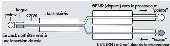 MACKIE 1202VLZPRO - ⊕ Connecteurs channel INSERT (voies 1 à 4) - 1