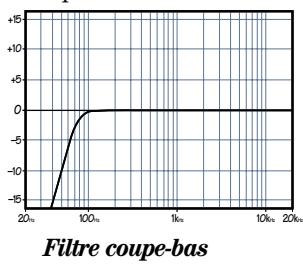 MACKIE 1202VLZPRO - Filtre coupe-bas (canaux 1 à 4) - 1