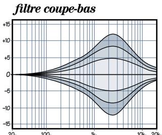 MACKIE 1402VLZPRO - BOUTON MID EQ - 3