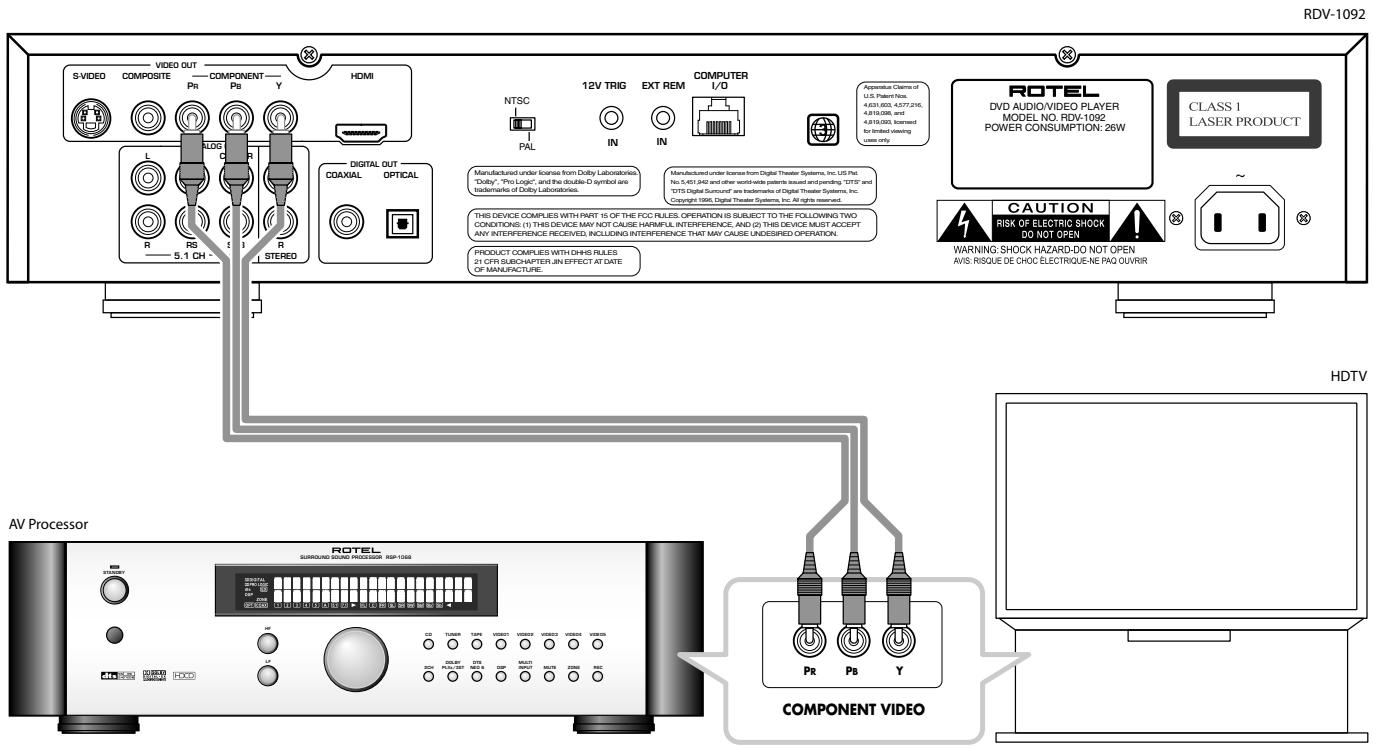 ROTEL RDV-1092 - 5: Analog HDTV connection (Component Video) - 1