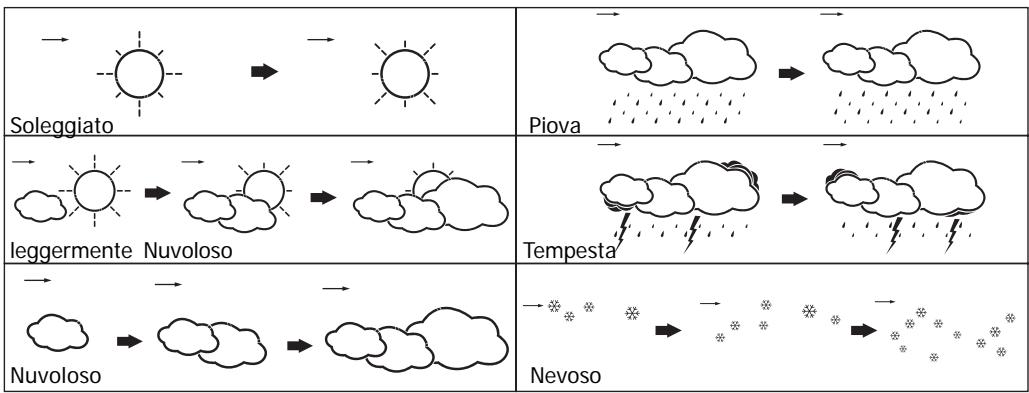 IROX AQUA - Previsions meteorologiche - 1