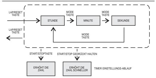IROX SPRINTER - Timer einstellen - 2