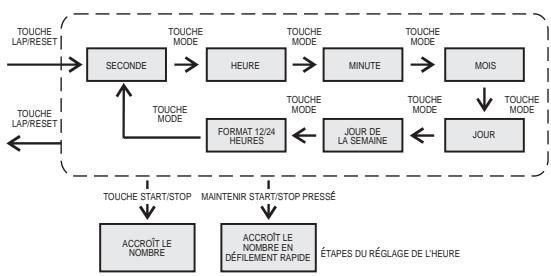 IROX SPRINTER - Réglage de l'heure et de la date - 2