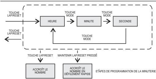 IROX SPRINTER - Alarme - 2