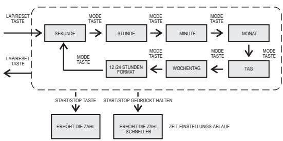 IROX SPRINTER - Einstellen der Zeit und des Datumss - 2