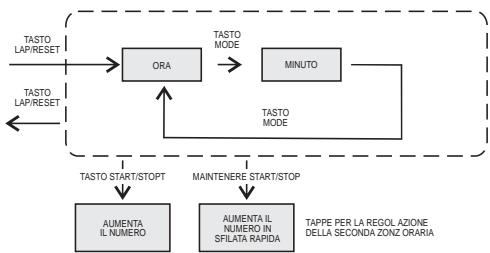 IROX SPRINTER - Regolazione della seconda zona oraria - 2