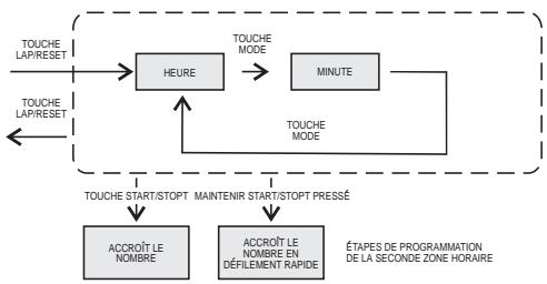 IROX SPRINTER - Réglage de la seconde zone horaire - 2