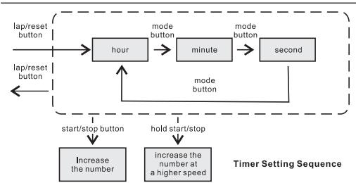 IROX SPRINTER - Timer Mode - 2