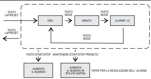 IROX SPRINTER - Cronometrare il tempo di un giro (tempo intermedio) - 3