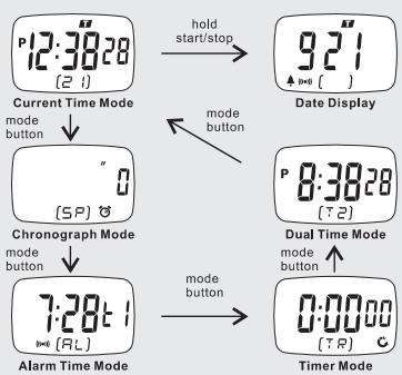 IROX SPRINTER - Major Function Modes - 1