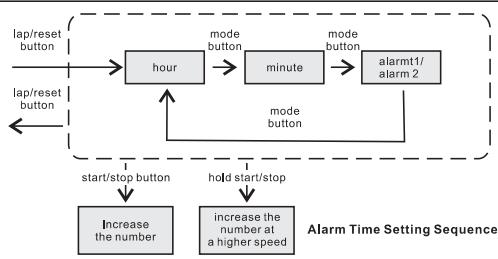 IROX SPRINTER - Alarm Time Mode - 2