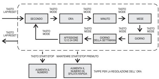 IROX SPRINTER - Regolazione dell'ora e della data - 2