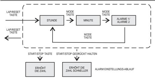 IROX SPRINTER - Alarm - 2