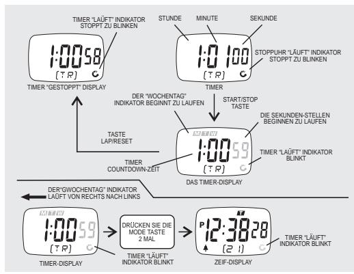IROX SPRINTER - Einstellen des Timers - 1