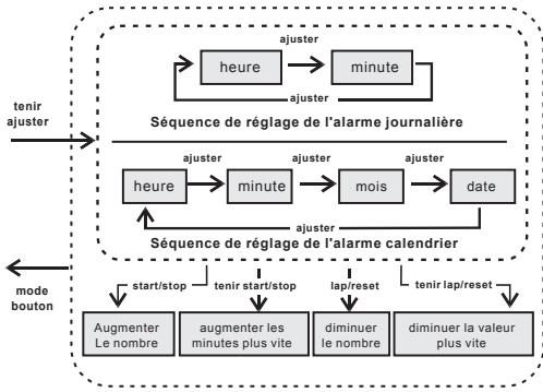 IROX STORM - Mode horloge - réglage des alarmes - 1