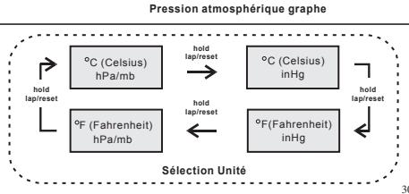 IROX STORM - Mode altimètre - rappel du segment de mémoire ULM - 3