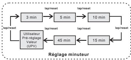 IROX STORM - Remise à zéro de la mémoire des temps intermédiaires - 2