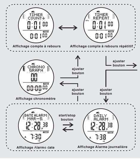 IROX STORM - Mode horloge et ses différents affichages - 1