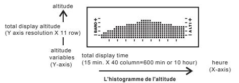 IROX STORM - Mode altimètre - histogramme - 2